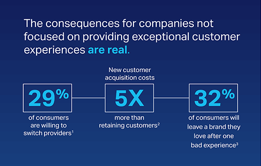 Illustration of statistics about the consequences for companies not focused on providing exceptional customer experiences.