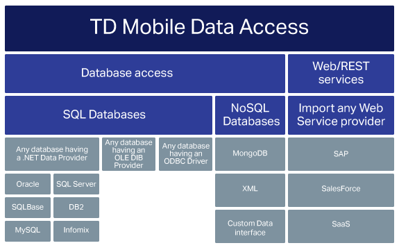 Diagram showing access to various data sources including Oracle, Sybase, DB2, SQL Server, SAP, SalesForce, MongoDB